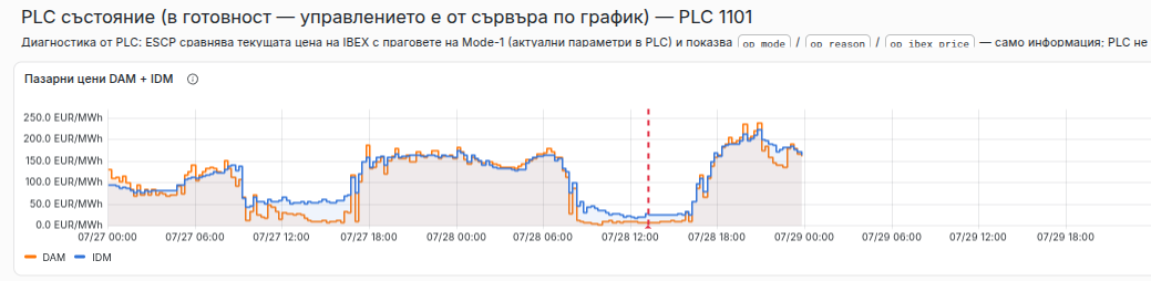 ESCP табло — състояние на PLC контролера с пазарни цени DAM и IDM и диагностика на Mode 1