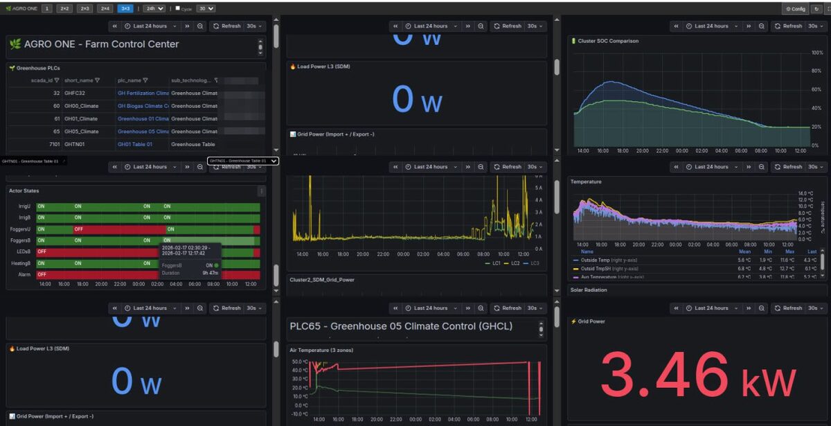 SCADA табло AGRO ONE — Farm Control Center: списък на PLC контролери, състояния на изпълнителни механизми, мощности и климатични графики