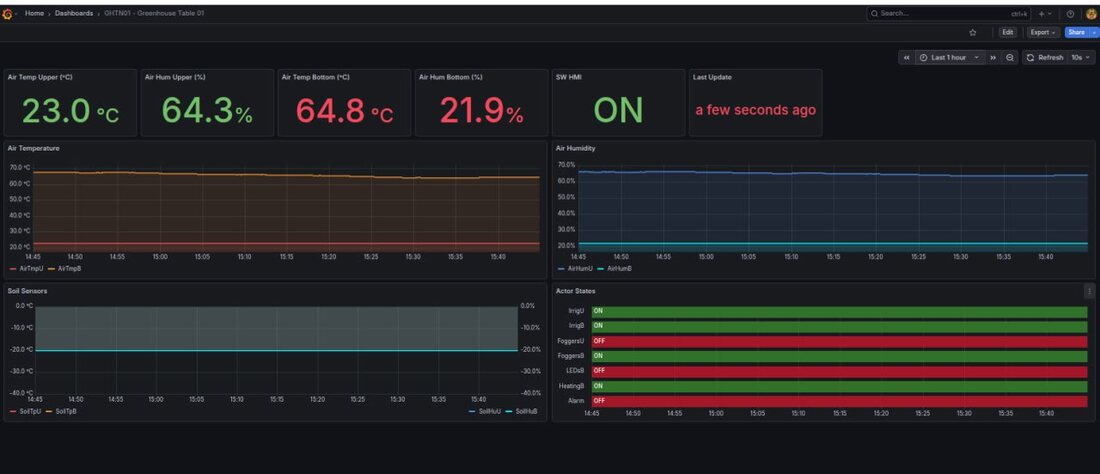 Grafana табло за оранжерийна маса — температура и влажност на въздуха, влажност на почвата, състояния на изпълнителните механизми